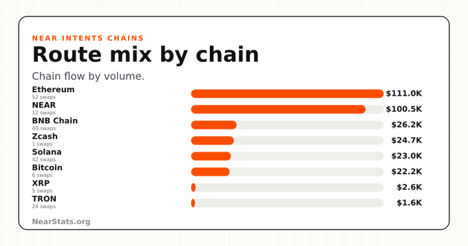 A bar chart titled 'Route mix by chain' from NearStats.org showing chain flow by volume for NEAR Intents Chains, with Ethereum ($111.0K) and NEAR ($100.5K) leading, followed by BNB Chain, Zcash, Solana, Bitcoin, XRP, and TRON.