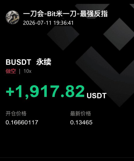 A trading screenshot shows a profitable short position (做空) on the BUSDT perpetual contract with 10x leverage, displaying a gain of +1,917.82 USDT, with the open price at 0.16660117 and the latest price at 0.13465.