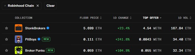 Screenshot of an NFT marketplace showing collections like StonkBrokers (5.699 ETH, +23.4%), PitBoys (0.111 ETH, +241.8%), and Broker Punks (0.059 ETH, +104.9%) on the Robinhood Chain.