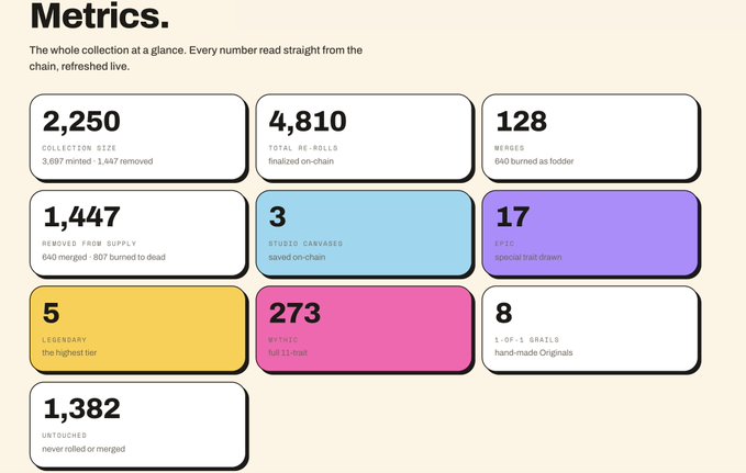 A metrics dashboard titled "Metrics" displaying colorful stat boxes including Collection Size (2,250), Total Re-Rolls (4,810), Merges (128), Removed From Supply (1,447), Studio Canvases (3), EPIC (17), Legendary (5), WITHS (273), 1-of-1 Spells (8), and Untouched (1,382).