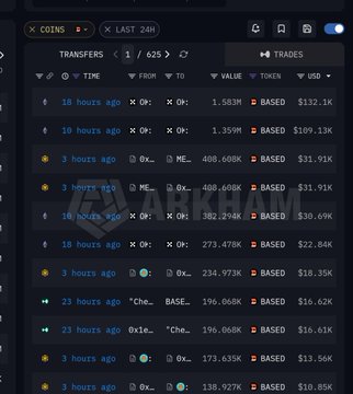 A Arkham Intelligence exchange activity dashboard displays $BASED token transfers, highlighting two major recent transactions of 1.583M ($132.1K) and 1.359M ($109.13K) from 18 hours and 10 hours ago, respectively, along with several other large transfers ranging from 173.635K to 408.608K tokens.