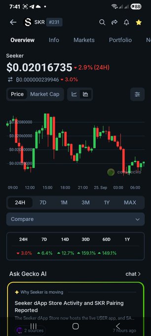 A mobile app screenshot showing the cryptocurrency SKR (Seeker) at $0.02016735, down 2.9% over 24 hours, with a candlestick chart and news about Seeker dApp Store Activity and SKR Pairing.