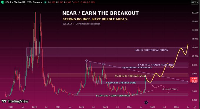 A TradingView chart for NEAR/TetherUS on Binance titled "NEAR / EARN THE BREAKOUT", showing a weekly price projection with zones labeled "LONG-TERM BASE", "RETEST ZONE", "RECLAIM ZONE", "MAJOR RESISTANCE", and "HISTORICAL SUPPLY" extending to 2028.