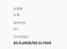 The image displays trading statistics showing 1 out of 5 transactions, a holding period of 2 minutes, and an average buy price of $0.042828/$0.47009, which corresponds to the user's recount of a quick trade where they entered at 28K and held briefly before selling off.