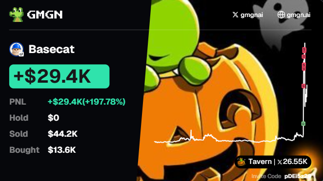 The image shows a GMGN trading profile for "Basecat" displaying impressive gains of +$29.4K (+197.78% PNL), with $44.2K sold against $13.6K bought on the token "Tavern" (×26.55K multiplier). The caption lamenting having "only 8 eth" humorously underscores the missed opportunity to buy even more of this token given its massive 26x return shown on the dashboard.