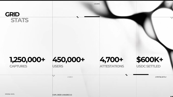 A graphic titled 'GRID STATS' displaying metrics: 1,250,000+ Captures, 450,000+ Users, 4,700+ Attestations, and $600K+ USDC Settled.