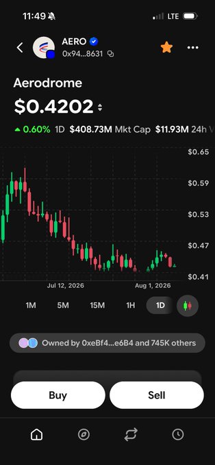 A screenshot of a crypto trading app showing Aerodrome (AERO) priced at $0.4202, with a 0.60% gain and $408.73M market cap, displayed alongside a candlestick chart indicating a downtrend from late June to early August. The image illustrates the user's first long-term Base ecosystem pick, $AERO, which appears to be in a price dip despite being highlighted as a key holding.