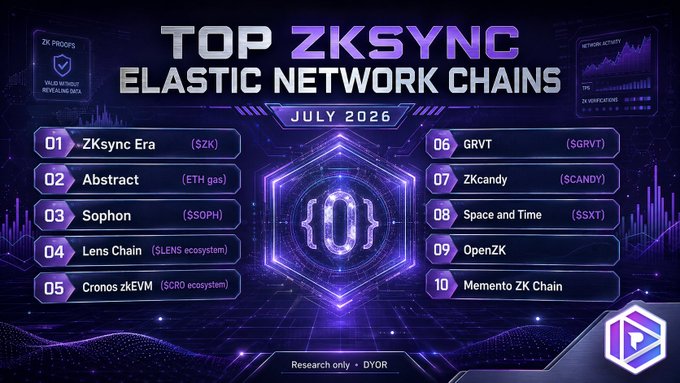 An infographic titled "TOP ZKSYNC ELASTIC NETWORK CHAINS - JULY 2026" ranking ten projects including #1 ZKsync Era (ZK), #2 Abstract (ETH gas), #3 Sophon, and others like GRVT and ZKcandy.