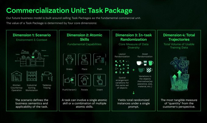 A business slide titled 'Commercialization Unit: Task Package' outlining a four-dimension model: Scenario, Atomic Skills, In-task Randomization, and Total Trajectories, which defines the value of a task package.