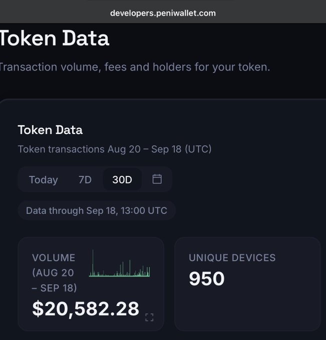 The image shows the PeniWallet developer portal displaying "Token Data" for the period of Aug 20 – Sep 18 (UTC), highlighting a transaction volume of $20,582.28 across 950 unique devices, which directly supports the post's claim of over $20K in transaction volume for $DTG on the PeniWallet platform.