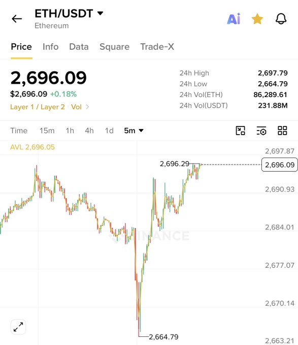 A cryptocurrency price chart for ETH/USDT shows a current price of 2,696.09 (+0.18%), with a 24-hour high of 2,697.79 and low of 2,664.79 displayed on the Binance app interface.