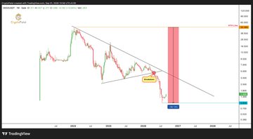 A TradingView stock chart shows a descending triangle pattern with a downward breakout, marked with 'Support' and 'TP' labels.