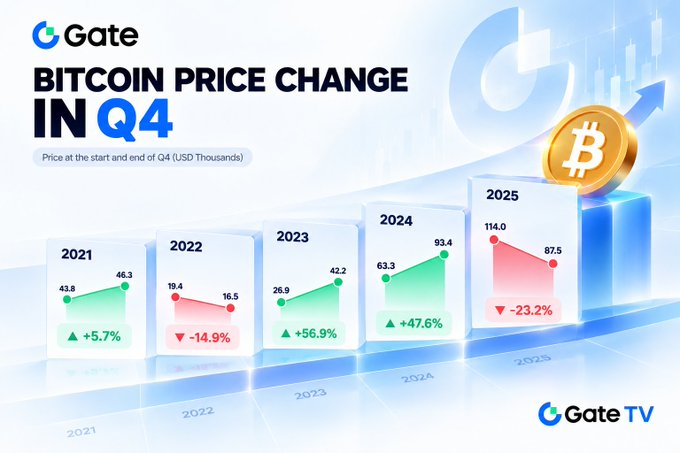 Infographic titled 'BITCOIN PRICE CHANGE IN Q4' by Gate TV showing quarterly price changes from 2021 to 2025, with 2024 at +47.6% and 2025 at -23.2%.