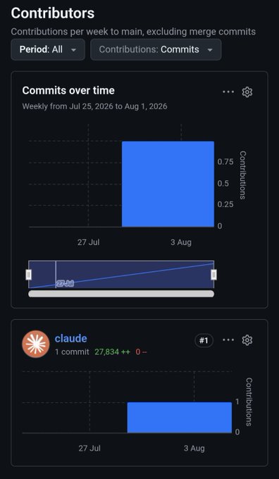 A GitHub Contributors statistics dashboard showing weekly commits chart for 'claude' with 1 commit and 27,834 additions, displayed in dark mode.