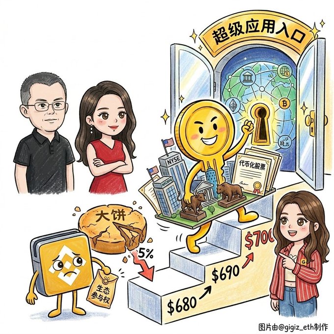 The image features a cartoon illustration of a man, woman, and child standing next to each other with a large golden coin between them. The coin has a smiley face on it, indicating that they are about to embark on an adventure together. In front of the group is a sign that says "BNB", which suggests that this could be related to Bitcoin or another cryptocurrency-related activity. The image also includes text in Chinese and English, possibly providing information about the coin or the characters used for the illustration.