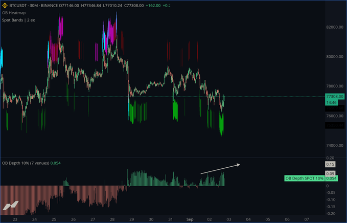A BTCUSD 30-minute Binance chart shows price near $77,346 while “OB Depth 10%” reads +0.054, with an arrow highlighting improving positive spot order-book demand. The setup favors longs for a move toward the $82K region, though the post notes that the order-book delta is positive but still small.