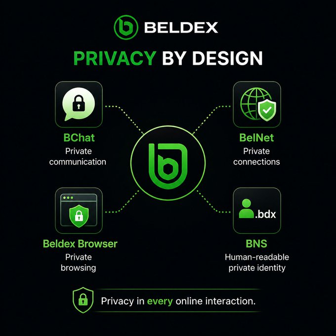 A promotional graphic for Beldex titled 'PRIVACY BY DESIGN' showcasing four products: BChat (private communication), BelNet (private connections), Beldex Browser (private browsing), and BNS (human-readable private identity).