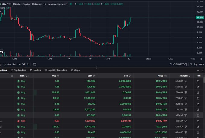 The image shows a Dexscreener chart for the $98M/ETH trading pair on Uniswap, displaying a candlestick chart with the token price around $0.0004980 USD alongside a table of recent buy and sell transactions from various traders. The price chart reflects an upward trend, aligning with the post's promotional message about building and updating their "Reactor" project while showcasing trading activity on the $98M token.