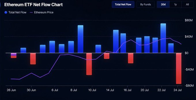 An 'Ethereum ETF Net Flow Chart' displaying 30-day bar data with a mix of blue (positive) and red (negative) flow bars and a purple line tracking Ethereum price, peaking near $80M and dropping below -$80M.