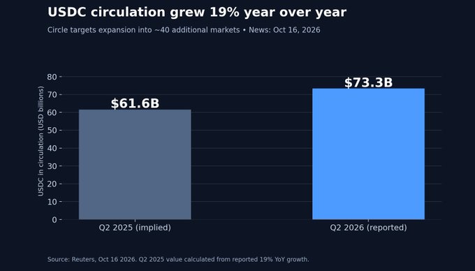 A bar chart titled "USDC circulation grew 19% year over year" shows USDC in circulation rising from $61.6B in Q2 2025 (implied) to $73.3B in Q2 2026 (reported), illustrating the steady stablecoin growth that accompanies Circle's planned expansion into ~40 additional markets.