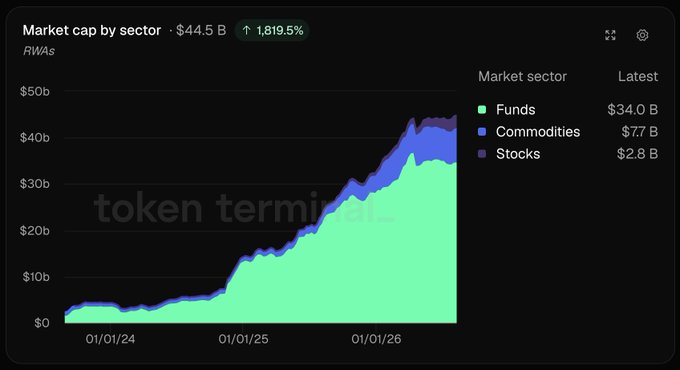 Token Terminal chart displaying 'Market cap by sector' totaling $44.5B with an 1,819.5% increase, broken down into Funds ($34.0B), Commodities ($7.7B), and Stocks ($2.8B) from 01/01/24 to 01/01/26.