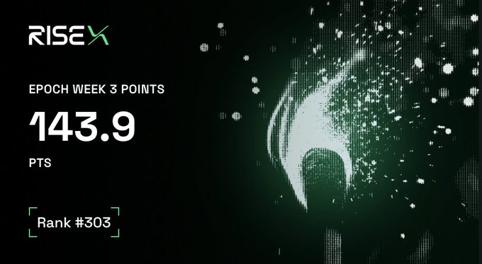 RISEX Epoch Week 3 points leaderboard displaying 143.9 PTS and Rank #303 against a dark green particle background.