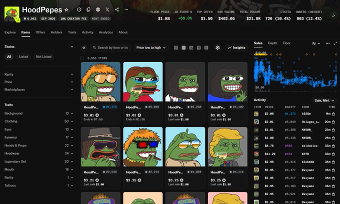 An NFT marketplace page for HoodPepes showing 8,963 items with floor price $1.88, displaying various Pepe-style cartoon characters in a grid layout with prices and last sale info.