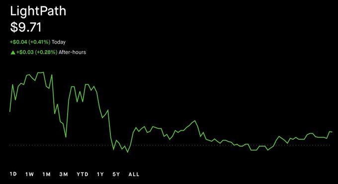 A stock chart for LightPath showing a current price of $9.71, with a gain of +$0.04 (+0.41%) today and +$0.03 (+0.28%) after-hours, displayed against a black background.