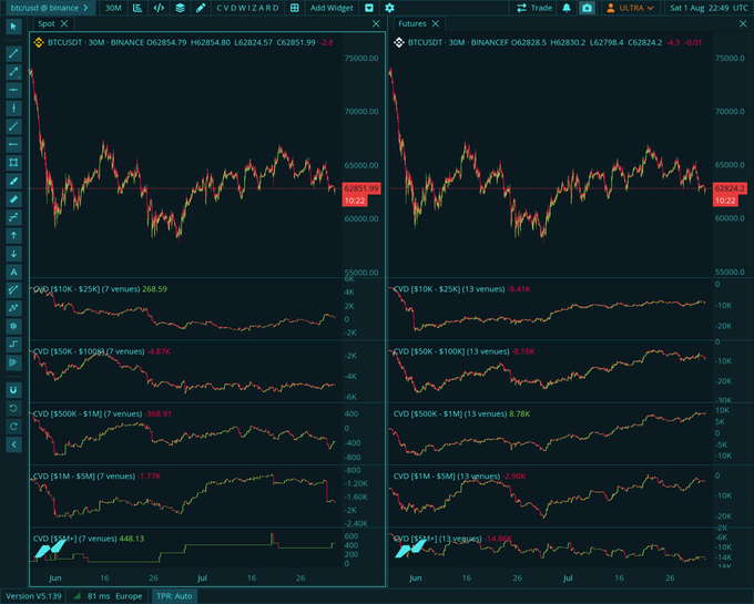 A TradingView dashboard displaying side-by-side BTCUSDT spot and futures charts, each with stacked CVD (Cumulative Volume Delta) indicators separated by timeframe buckets ($10K, $50K, $500K, $1M, and $5M), showing divergence between retail and whale positioning. The post emphasizes that watching price alone is insufficient—CVD bucketing exposes the real buying and selling pressure across market participants, revealing who is driving moves versus who is weak.