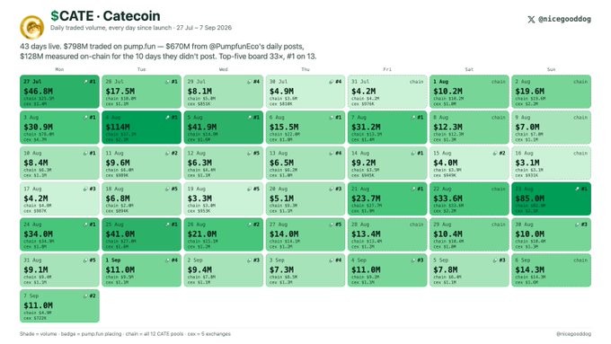 The image shows a pump.fun analytics dashboard for $CATE (Catecoin) displaying its daily trading volume in USD over a 6-week period from late May to September 2026, with volumes ranging from approximately $3.1M to $46.8M per day. The post positions this data as evidence that $CATE is outperforming other Solana-based tokens despite the author's visible losses ("bagholding"), highlighting metrics like a $670M peak market cap from PumpfunEco daily posts, $128M on-chain volume, and top-five rankings among 12 CATE pools across 5 exchanges to combat "fake FUD."