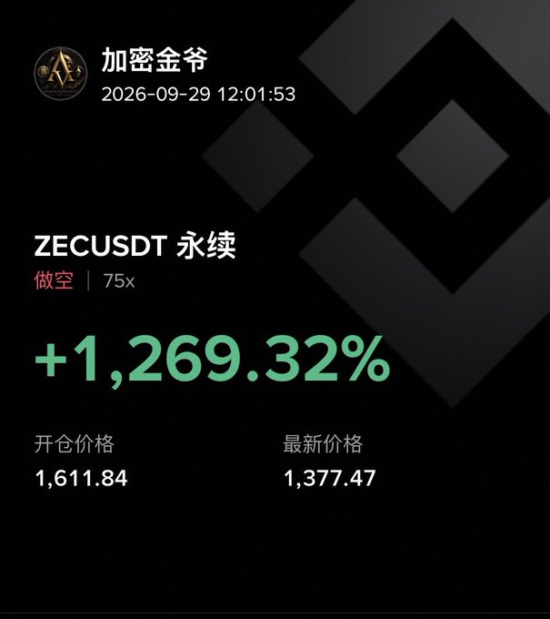 A trading app screenshot showing a ZECUSDT perpetual short position with 75x leverage that gained +1,269.32%, opened at 1,611.84 and latest price at 1,377.47, dated 2026-09-29.