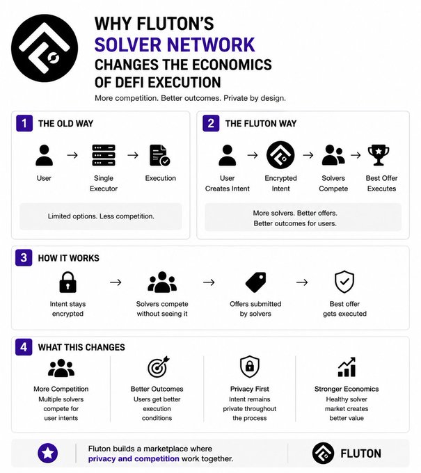 An infographic titled 'WHY FLUTON'S SOLVER NETWORK CHANGES THE ECONOMICS OF DEFI EXECUTION' that compares 'THE OLD WAY' and 'THE FLUTON WAY' of decentralized finance execution, with sections explaining 'HOW IT WORKS' and 'WHAT THIS CHANGES', featuring the FLUTON logo.