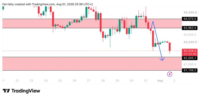 A TradingView chart of Bitcoin ($BTC) shows a sharp sell-off from the $64,575–$63,963 supply zone down to the $61,106 support level, confirming the post's "perfect" bearish setup as price retests key demand near $61K.