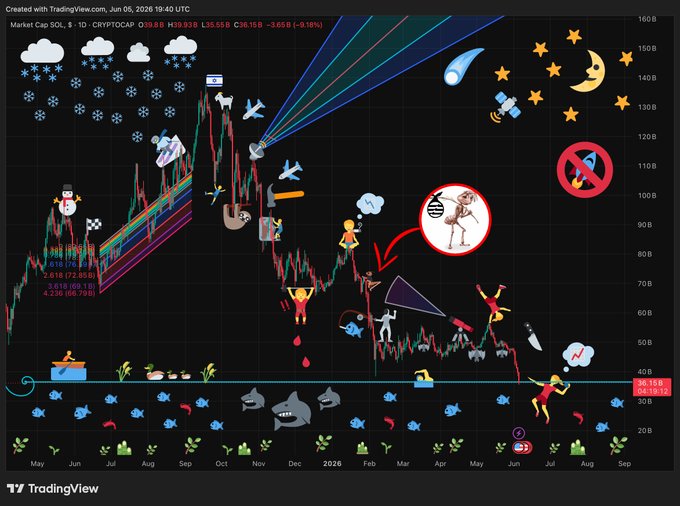 The image features a complex stock chart designed to visually represent technical analysis tools, such as candlestick charts or trendlines. The chart displays various characters like birds, fish, sharks, and dinosaurs among other icons representing different stocks. Each character is placed in different positions on the graph, illustrating their historical trends and movements over time. This artistic representation of stock market data allows for a better understanding of the patterns and fluctuations within the market.
