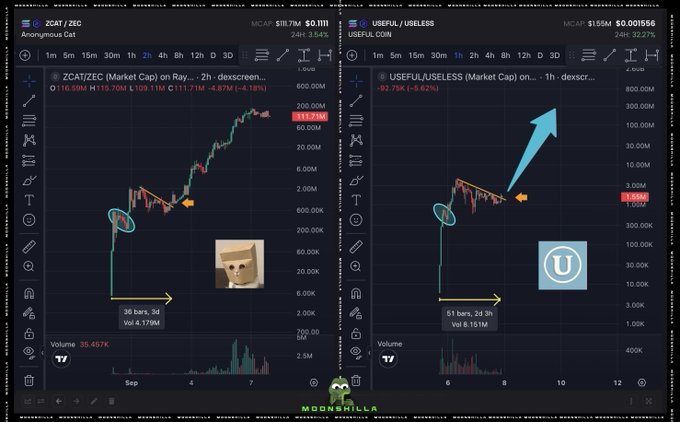 Side-by-side TradingView charts show $ZCAT/ZEC at $18.7M market cap (up 6.18% over 36 bars) and $USEFUL/USELESS at $1.55M market cap (down 5.62% over 51 bars), with the meme cat and "U" logos suggesting a bullish breakout comparison for the post's joke about sending $USEFUL and $USELESS together.