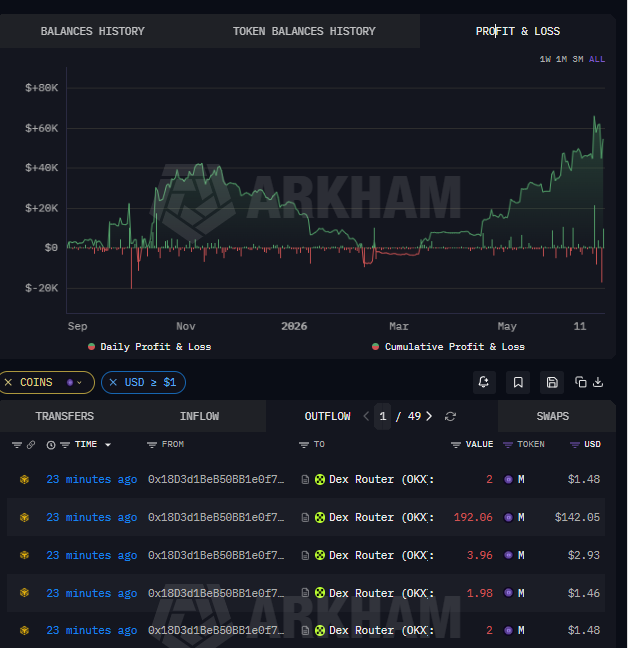 The image shows an Arkham Intelligence Profit & Loss chart with a cumulative profit line reaching approximately $60K-$70K, alongside a transactions table displaying recent swaps (2 M, 192.06 M, 3.96 M, 1.98 M) executed via the OKX Dex Router from wallet 0x1803d18eb50681e0f7... This visualizes the trader's successful $60K+ gain from timing sales during the $M token crash mentioned in the post.