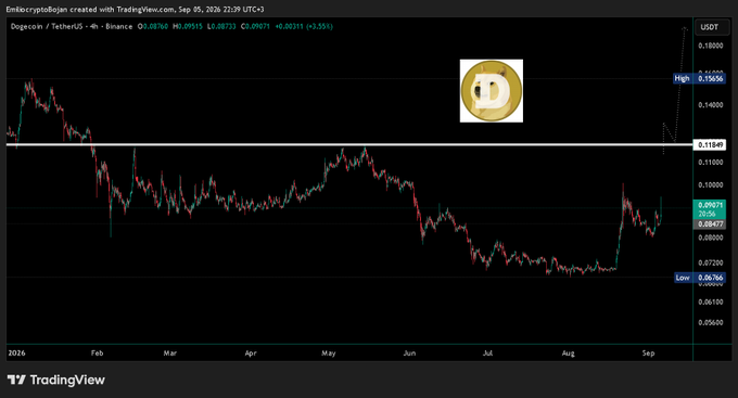 A Dogecoin/TetherUS TradingView chart showing a price of 0.09873 with a 3.55% gain, displaying price movements from February through September 2026.