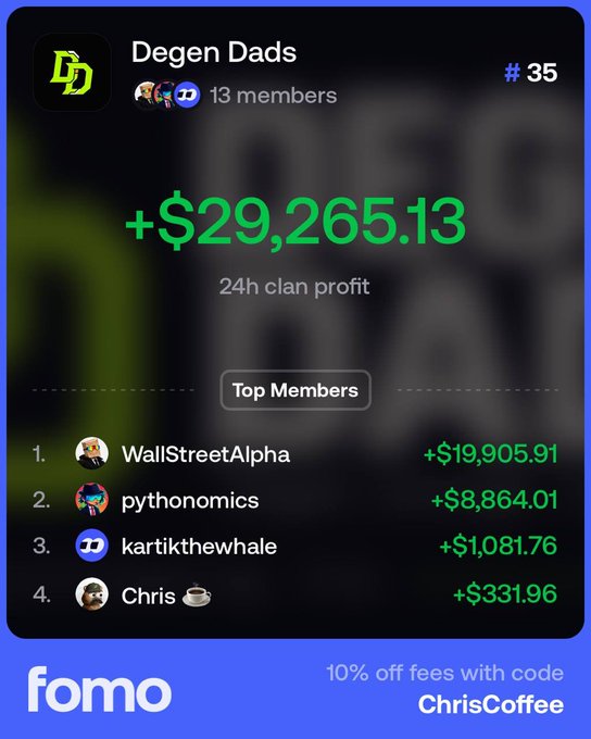 A 'Degen Dads' Fomo clan dashboard showing a 24h clan profit of +$29,265.13 across 13 members, with top earners WallStreetAlpha (+$19,905.91) and pythonomics (+$8,864.01).