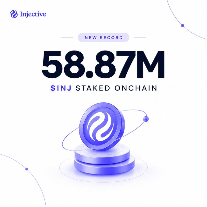 A promotional graphic from Injective announces a 'NEW RECORD' of '58.87M $INJ STAKED ONCHAIN,' featuring a purple 3D logo of the Injective token on a pedestal.