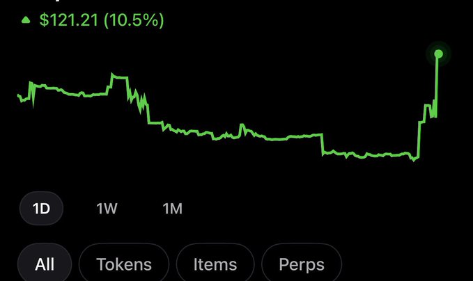 A green line chart shows a dramatic price spike, with an increase of $121.21 (10.5%) as indicated at the top left, after a period of relative stability and decline, ending with a sharp upward movement marked by a green dot. The interface displays time period options (1D, 1W, 1M) and category filters (All, Tokens, Items, Perps), suggesting the user is celebrating an impressive intraday gain on Chowdeck.