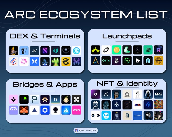 The image is an "ARC ECOSYSTEM LIST" infographic organized into four categories: DEX & Terminals, Launchpads, Bridges & Apps, and NFT & Identity, each displaying various project logos. The post highlights Arc Mainnet's launch by featuring select DEX and Terminal projects from the ecosystem watchlist, including BananaGun, TowerExchange, Xylonet, Synthra Finance, and UnitFlowFinance.