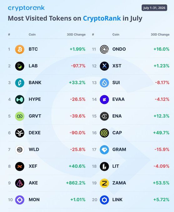 A CryptoRank infographic titled "Most Visited Tokens on CryptoRank in July" (July 1-31, 2026) lists the top 20 tokens by visits, led by BTC (+1.99%), LAB (-97.7%), and BANK (+33.2%), with the post highlighting AKE's +862.2% surge as the top mover while noting LAB and DEXE suffered the steepest declines at -97.7% and -90.0%, respectively.