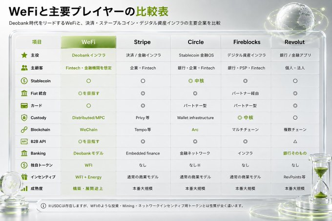 The image shows a Japanese comparison chart titled "WeFiと主要プレイヤーの比較表" (WeFi and Major Players Comparison Table), which benchmarks WeFi against key fintech and crypto infrastructure companies including Stripe, Circle, Fireblocks, and Revolut across categories like stablecoins, fiat, custody, blockchain, banking, and token economics. The table highlights WeFi's strengths as a Deobank infrastructure aimed at DeFi adoption, with features like Distributed/MPC custody, WeChain, and its own WFI token—supporting the post's point by demonstrating how WeFi's legitimate, transparent business model contrasts sharply with the "Ponzi schemes" it has been unfairly grouped with.