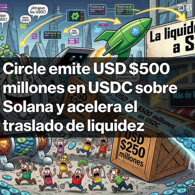 An illustrated graphic in Spanish announcing that 'Circle emite USD $500 millones en USDC sobre Solana y acelera el traslado de liquidez' (Circle issues $500 million USDC on Solana and accelerates liquidity transfer).