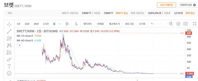 A cryptocurrency price chart for BRETT/KRW on BITHUMB showing the price at 7.364 (▼2.19%), with the chart showing a dramatic price decline over time.