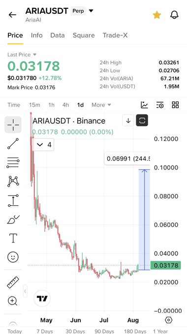 The image shows a 1-day chart for ARIAUSDT on Binance, with the price currently at $0.03178, reflecting a 244.5% increase. This visually supports the post's claim of a pump following a bottoming out.
