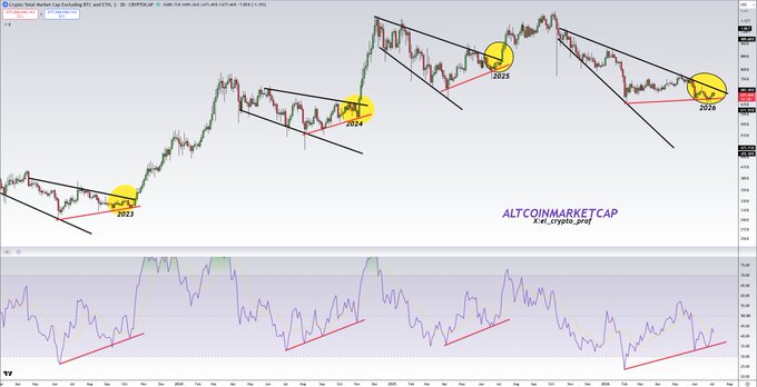 A TradingView chart of the TOTAL3 altcoin market cap index displays multiple wedge/falling channel patterns with breakout points marked for 2023, 2024, 2025, and 2026, alongside a stochastic RSI indicator at the bottom showing historical bullish divergence signals. The annotations suggest that altcoins are approaching another major breakout cycle, supporting the post's claim that "send everything season" is near.