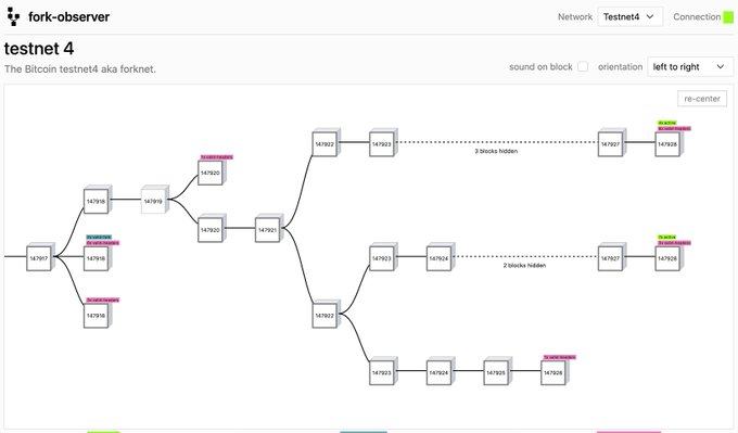 A fork-observer visualization of the Bitcoin testnet 4 fork network as of block height 147928, showing two competing tips ("TESTNET4" and "TESTNET4-001") emerging from a common ancestor at height 147917, with 2-block hidden segments along the paths to each tip. The interface displays network selection (Testnet4), connection status, and user controls for orientation and sound, illustrating the diverging candidate chains ahead of the upcoming fork event at 14:00 UTC.