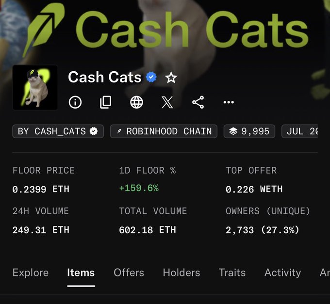 A screenshot of the Cash Cats NFT collection page on Robinhood Chain showing a floor price of 0.2399 ETH, a 1D floor increase of +159.6%, a 24H volume of 249.31 ETH, and 2,733 unique owners (27.3%), highlighting the sharp overnight momentum referenced in the post.