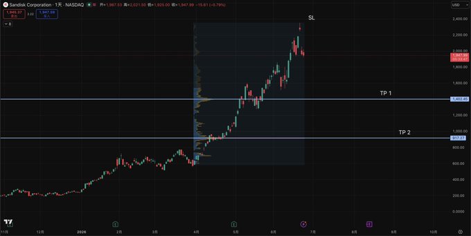 A TradingView chart of Sandisk Corporation ($SNDK) shows a steep short-side rally with price climbing from around $400 toward $2,020, marking a Stop Loss (SL) near $2,000 and Take Profit levels at TP 1 ($1,450) and TP 2 ($917), illustrating the imminent completion of the downward retracement trade referenced in the post.